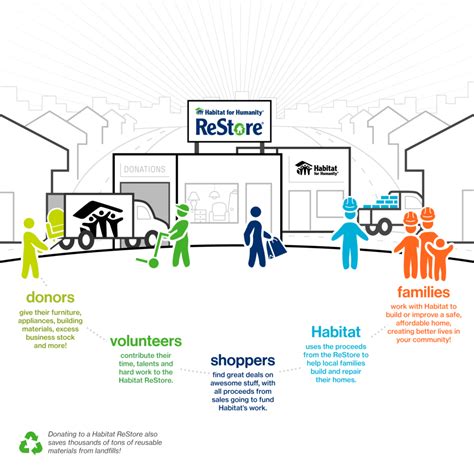shops that donate to charity|Habitat for Humanity ReStores.